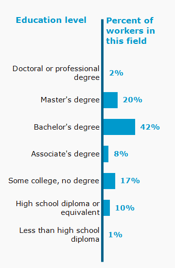Chart. Percent of workers in this field by education level attained