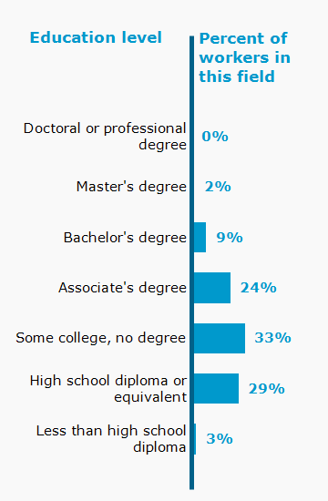 Chart. Percent of workers in this field by education level attained