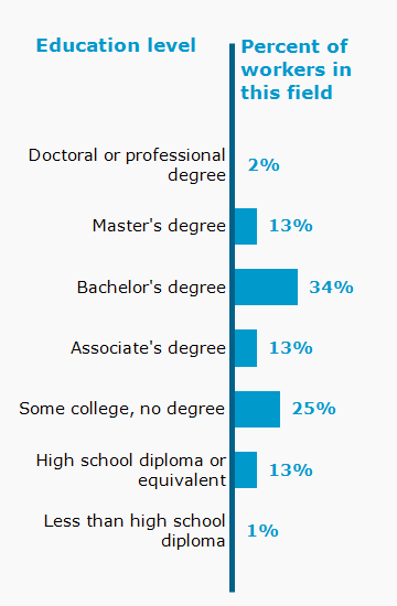 Chart. Percent of workers in this field by education level attained