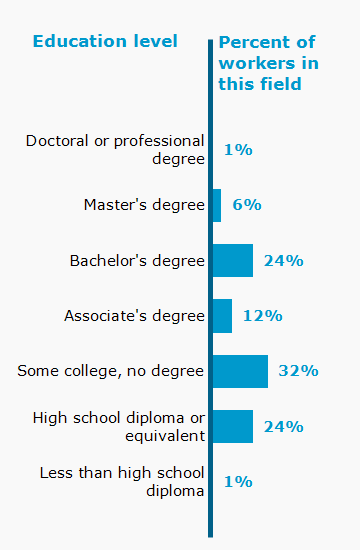 Chart. Percent of workers in this field by education level attained