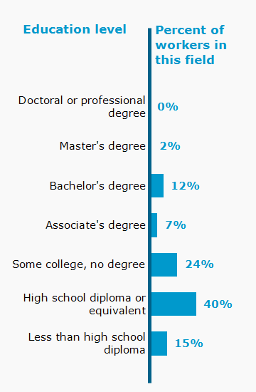 Chart. Percent of workers in this field by education level attained