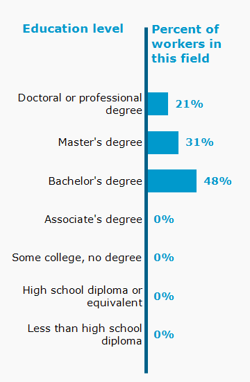 Chart. Percent of workers in this field by education level attained