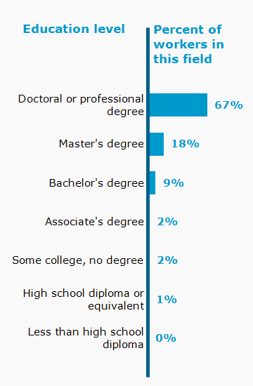 Chart. Percent of workers in this field by education level attained