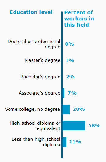 Chart. Percent of workers in this field by education level attained