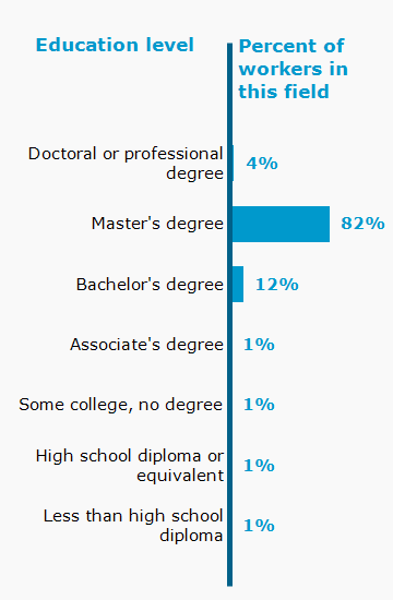 Chart. Percent of workers in this field by education level attained