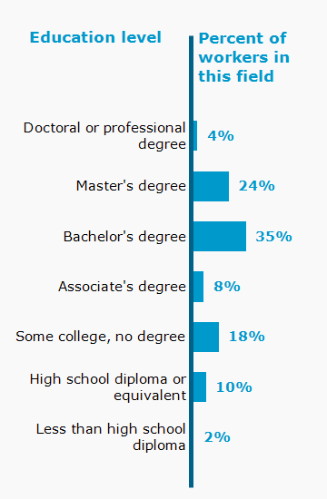 Chart. Percent of workers in this field by education level attained