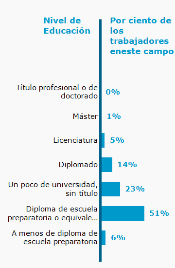 Chart. Percent of workers in this field by education level attained