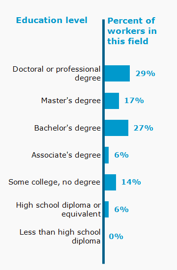 Chart. Percent of workers in this field by education level attained