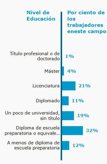 Chart. Percent of workers in this field by education level attained