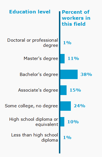 Chart. Percent of workers in this field by education level attained