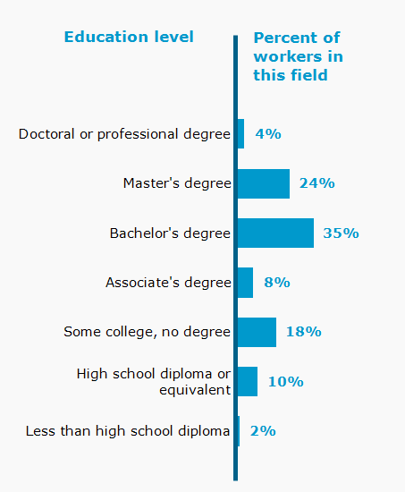 Chart. Percent of workers in this field by education level attained