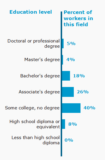 Chart. Percent of workers in this field by education level attained