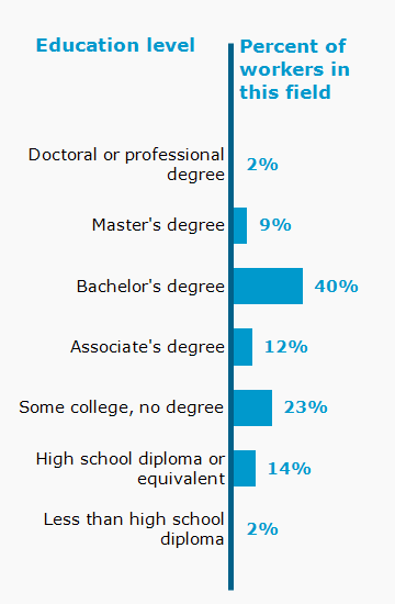Chart. Percent of workers in this field by education level attained