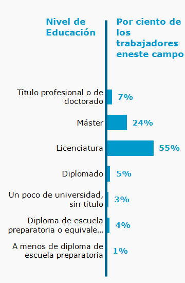 Chart. Percent of workers in this field by education level attained