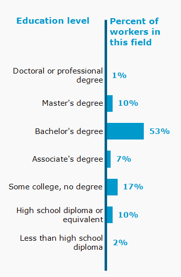 Chart. Percent of workers in this field by education level attained