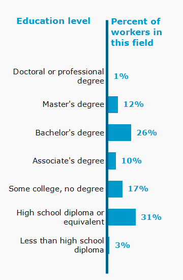 Chart. Percent of workers in this field by education level attained
