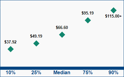 This graph displays wage data.  Find details by selecting the table view.