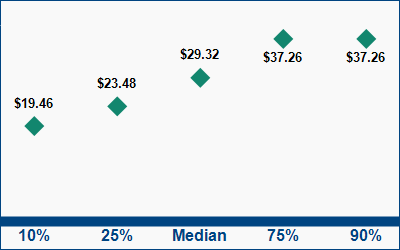 This graph displays wage data.  Find details by selecting the table view.