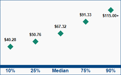 This graph displays wage data.  Find details by selecting the table view.