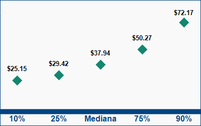 This graph displays wage data.  Find details by selecting the table view.