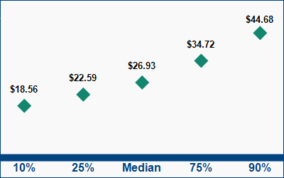 This graph displays wage data.  Find details by selecting the table view.