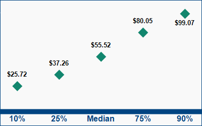 This graph displays wage data.  Find details by selecting the table view.