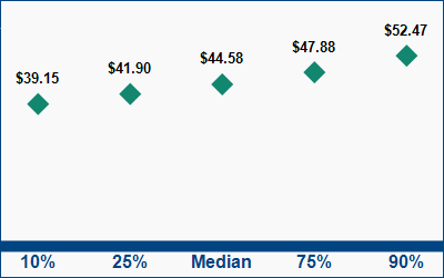 This graph displays wage data.  Find details by selecting the table view.