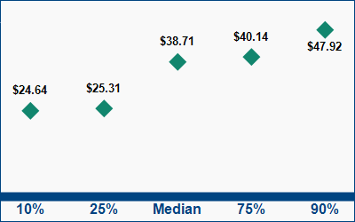 This graph displays wage data.  Find details by selecting the table view.