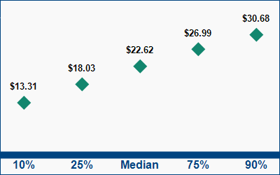 This graph displays wage data.  Find details by selecting the table view.