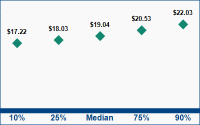 This graph displays wage data.  Find details by selecting the table view.