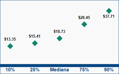 This graph displays wage data.  Find details by selecting the table view.