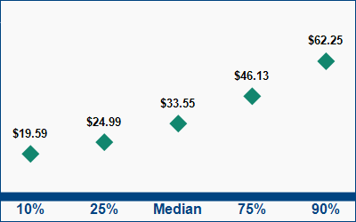 This graph displays wage data.  Find details by selecting the table view.