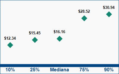 This graph displays wage data.  Find details by selecting the table view.