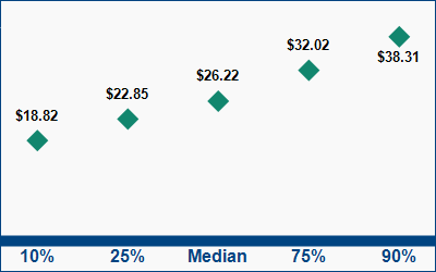 This graph displays wage data.  Find details by selecting the table view.