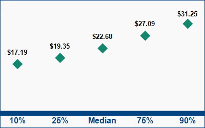 This graph displays wage data.  Find details by selecting the table view.