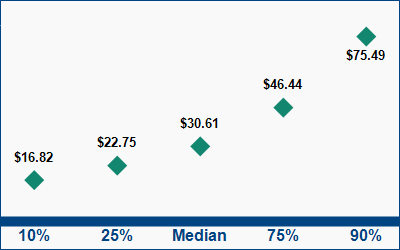 This graph displays wage data.  Find details by selecting the table view.