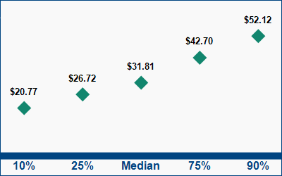 This graph displays wage data.  Find details by selecting the table view.