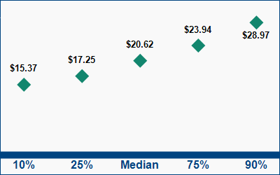 This graph displays wage data.  Find details by selecting the table view.
