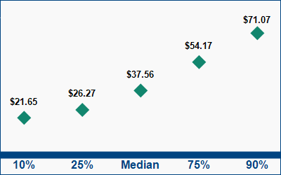 This graph displays wage data.  Find details by selecting the table view.