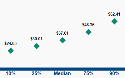 This graph displays wage data.  Find details by selecting the table view.