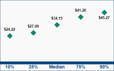This graph displays wage data.  Find details by selecting the table view.