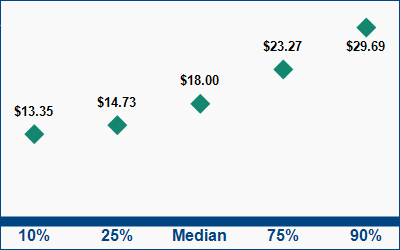 This graph displays wage data.  Find details by selecting the table view.