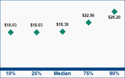 This graph displays wage data.  Find details by selecting the table view.