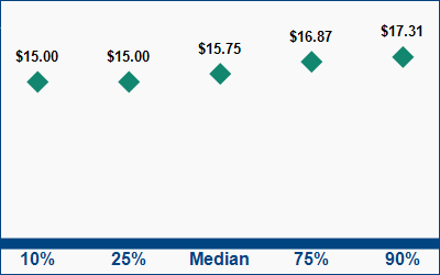 This graph displays wage data.  Find details by selecting the table view.