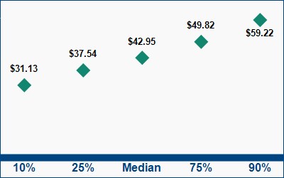 This graph displays wage data.  Find details by selecting the table view.