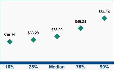 This graph displays wage data.  Find details by selecting the table view.