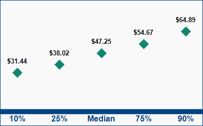This graph displays wage data.  Find details by selecting the table view.