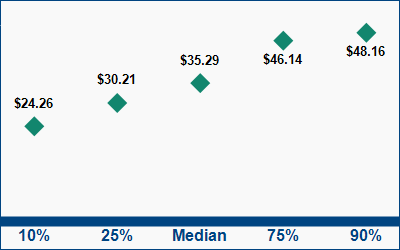 This graph displays wage data.  Find details by selecting the table view.