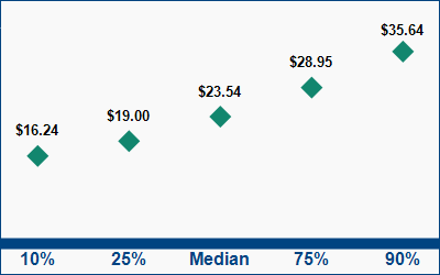 This graph displays wage data.  Find details by selecting the table view.