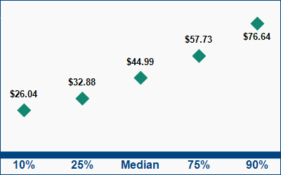 This graph displays wage data.  Find details by selecting the table view.
